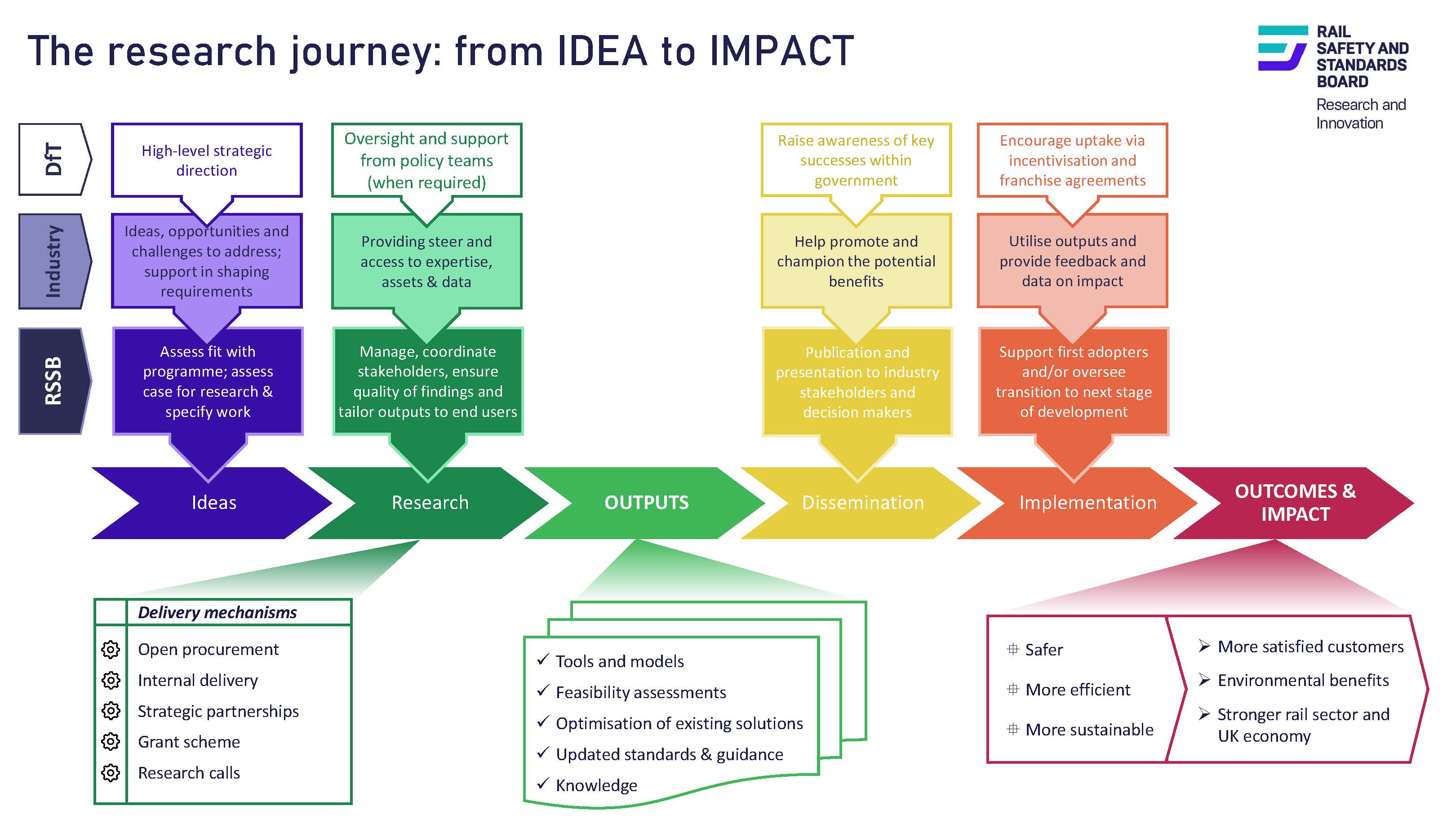 Research Journey Infographic