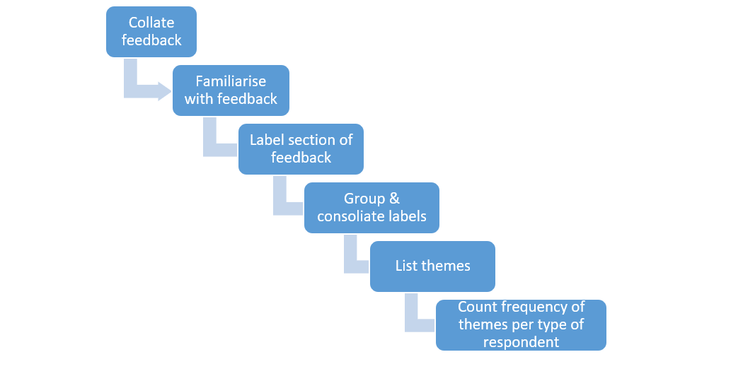 Analysis of interviews and workshops diagram