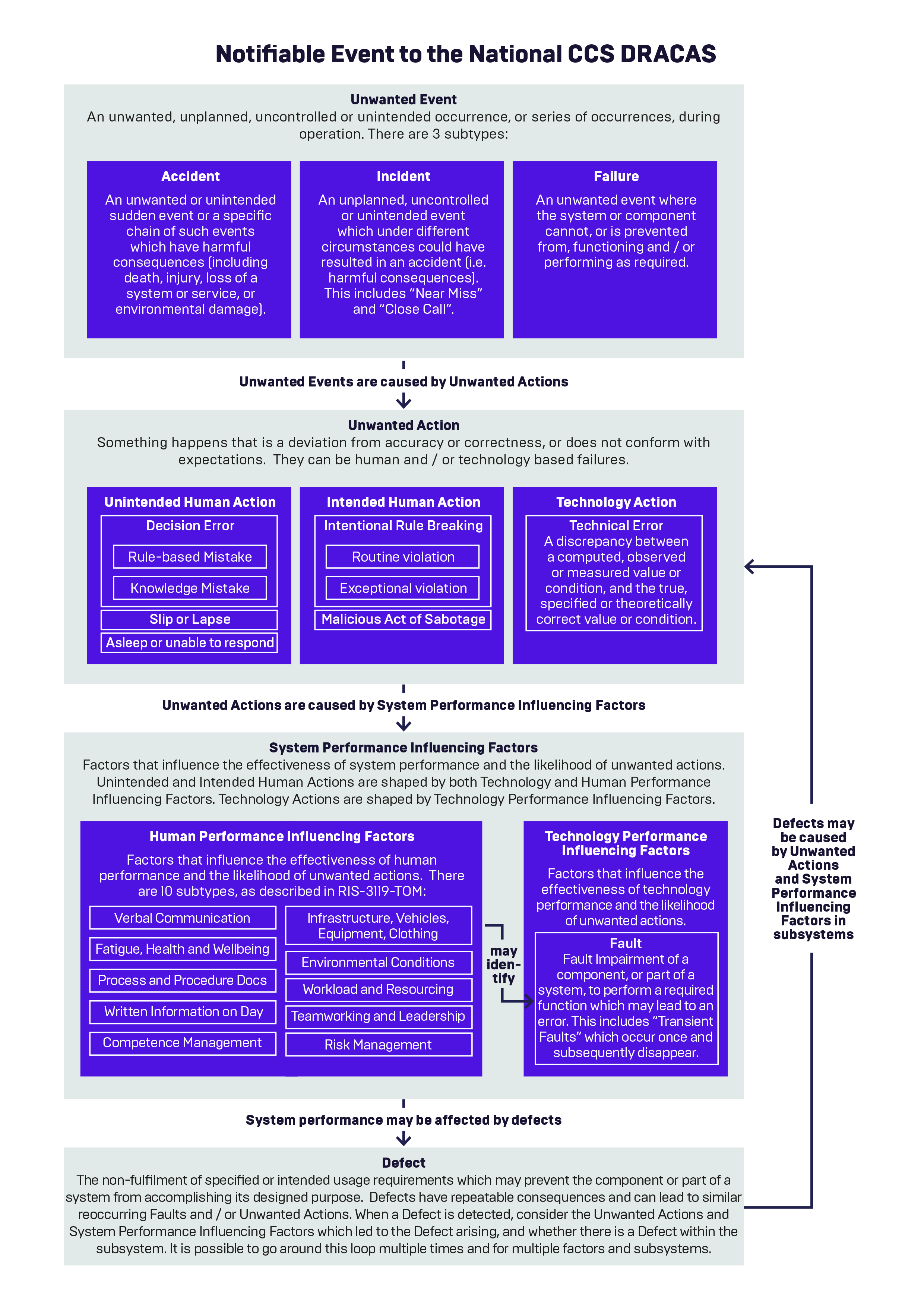 Infographic of Notifiable Event to the National CCS DRACAS