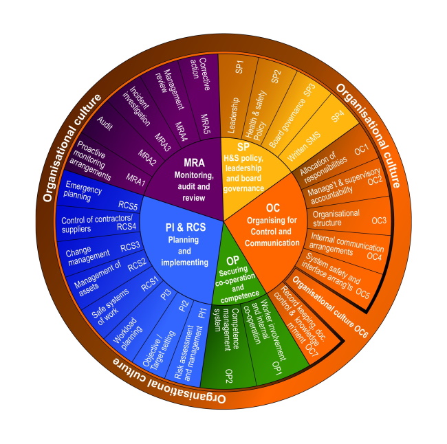 Risk Management Maturity Model RM3