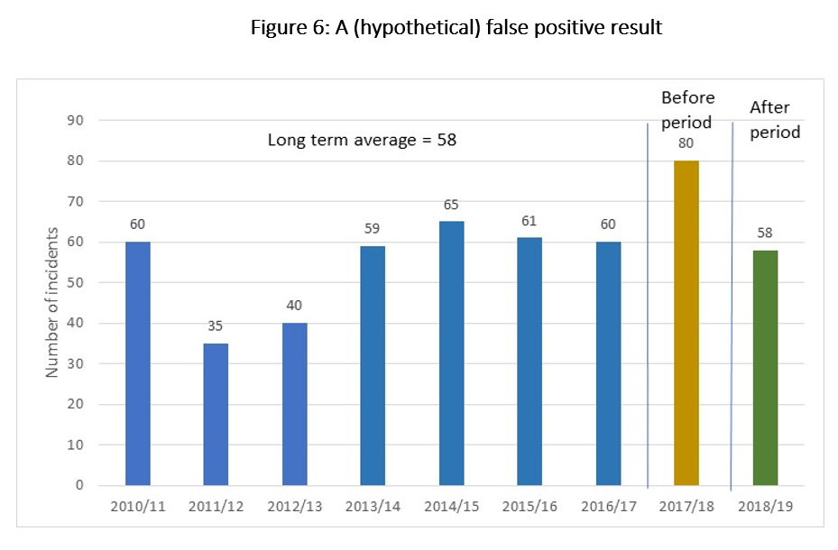 A (hypothetical) false positive result chart