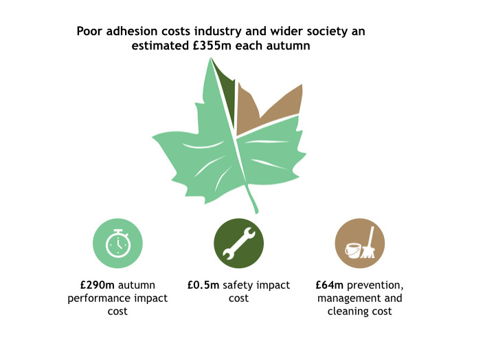Adhesion Leaf Costs
