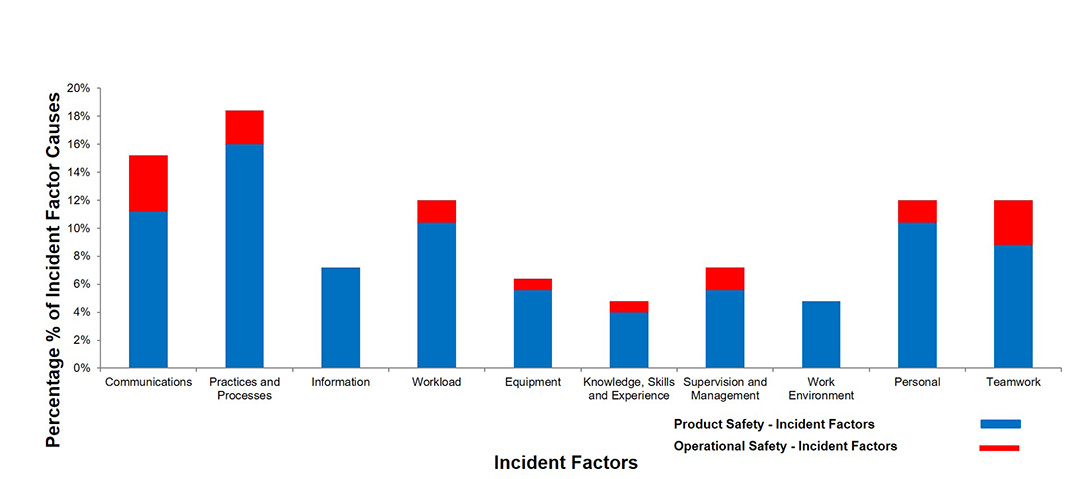 Incident Factors