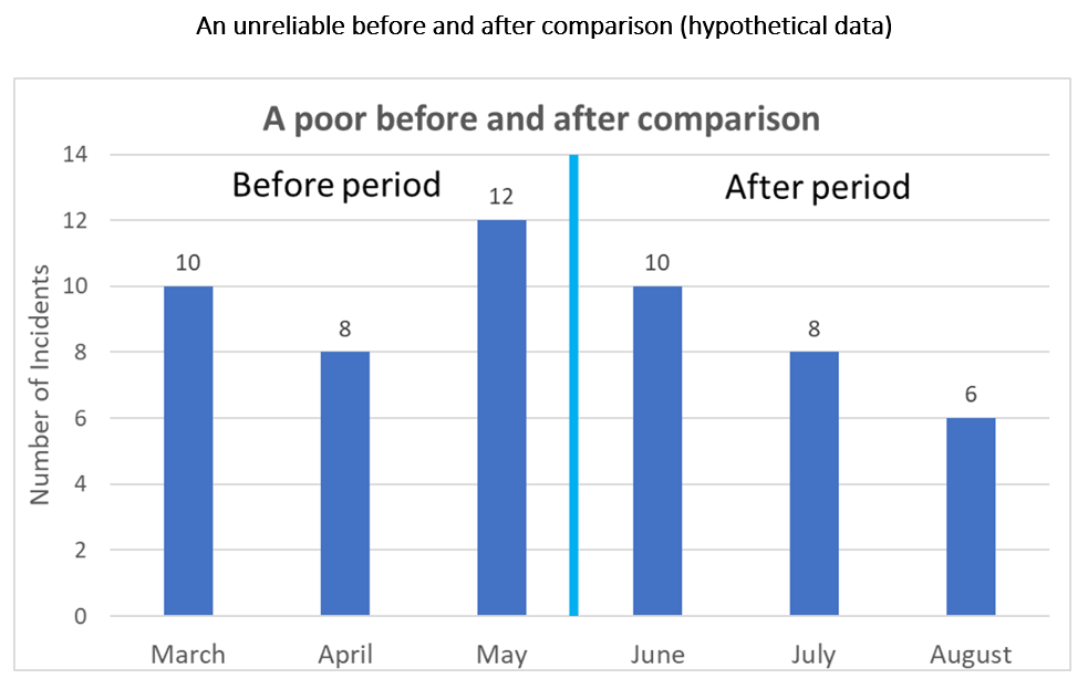 An unreliable before and after comparison (hypothetical data) chart