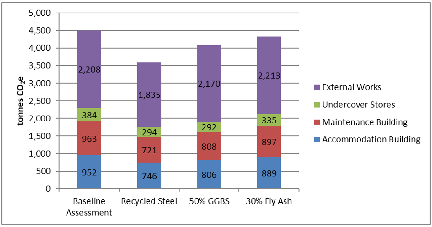 Chart showing comparative carbon reductions offered by the three reduction opportunities identified