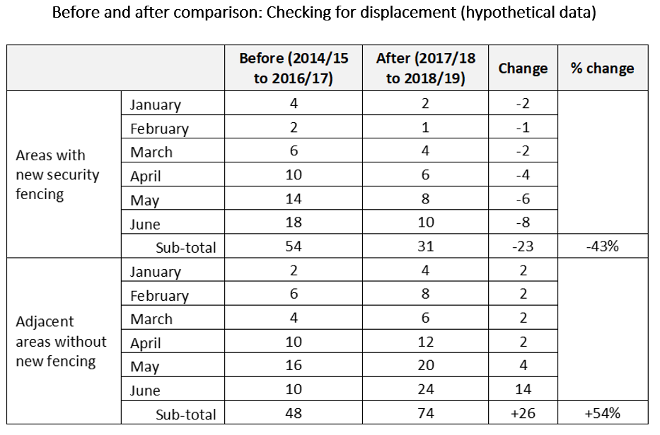 Before and after comparison: Checking for displacement (hypothetical data) table