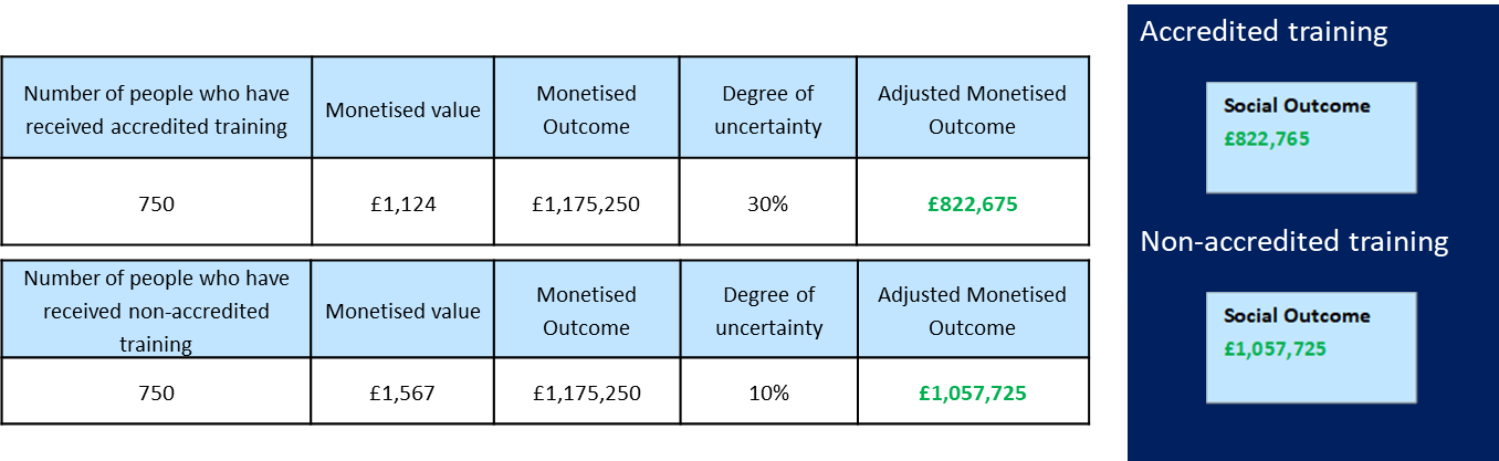 how these values were used within the tool to calculate the social value