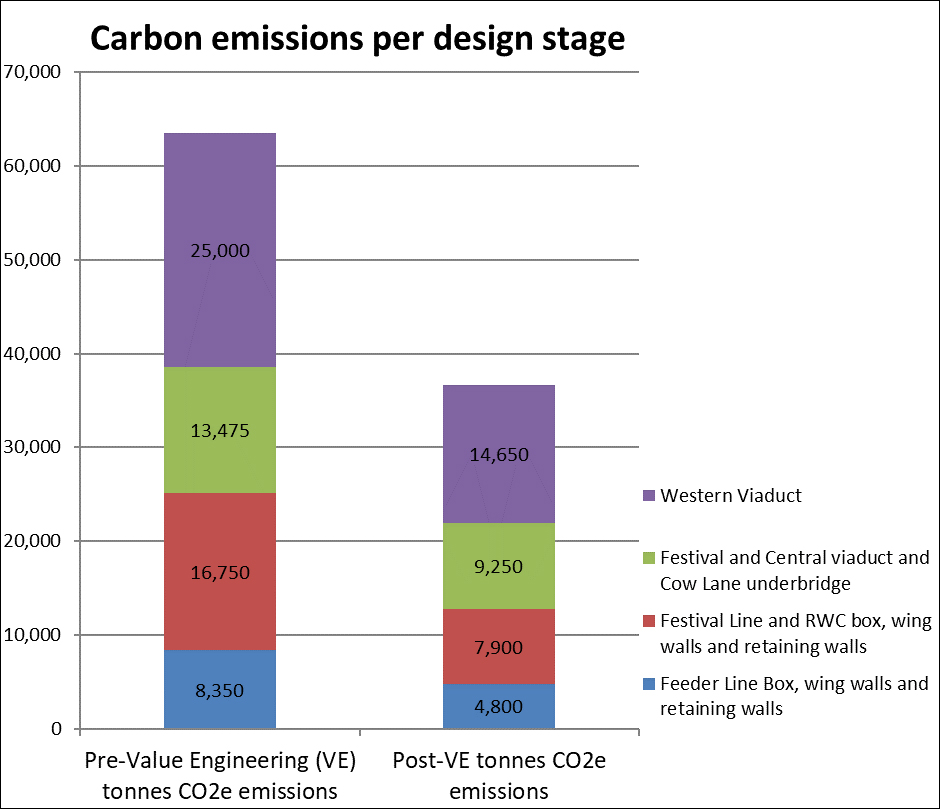 Carbon emissions per design stage