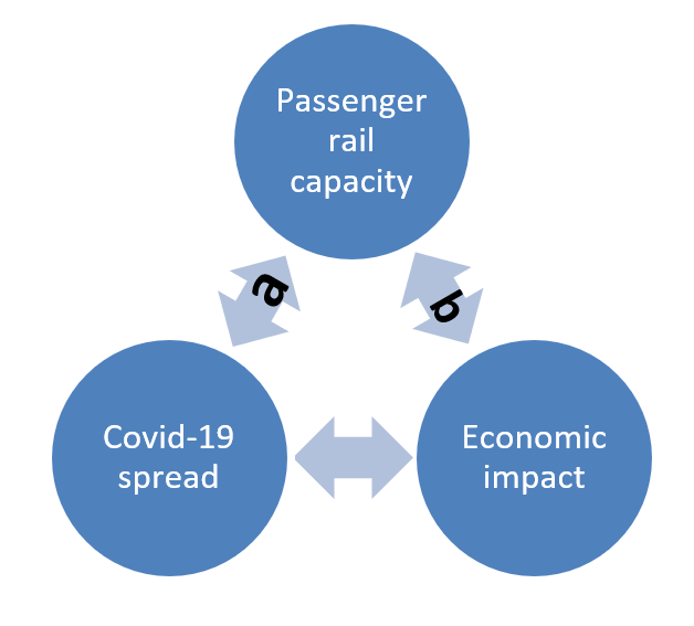 Diagram showing RSSB’s approach to focus on infection risk per passenger journey