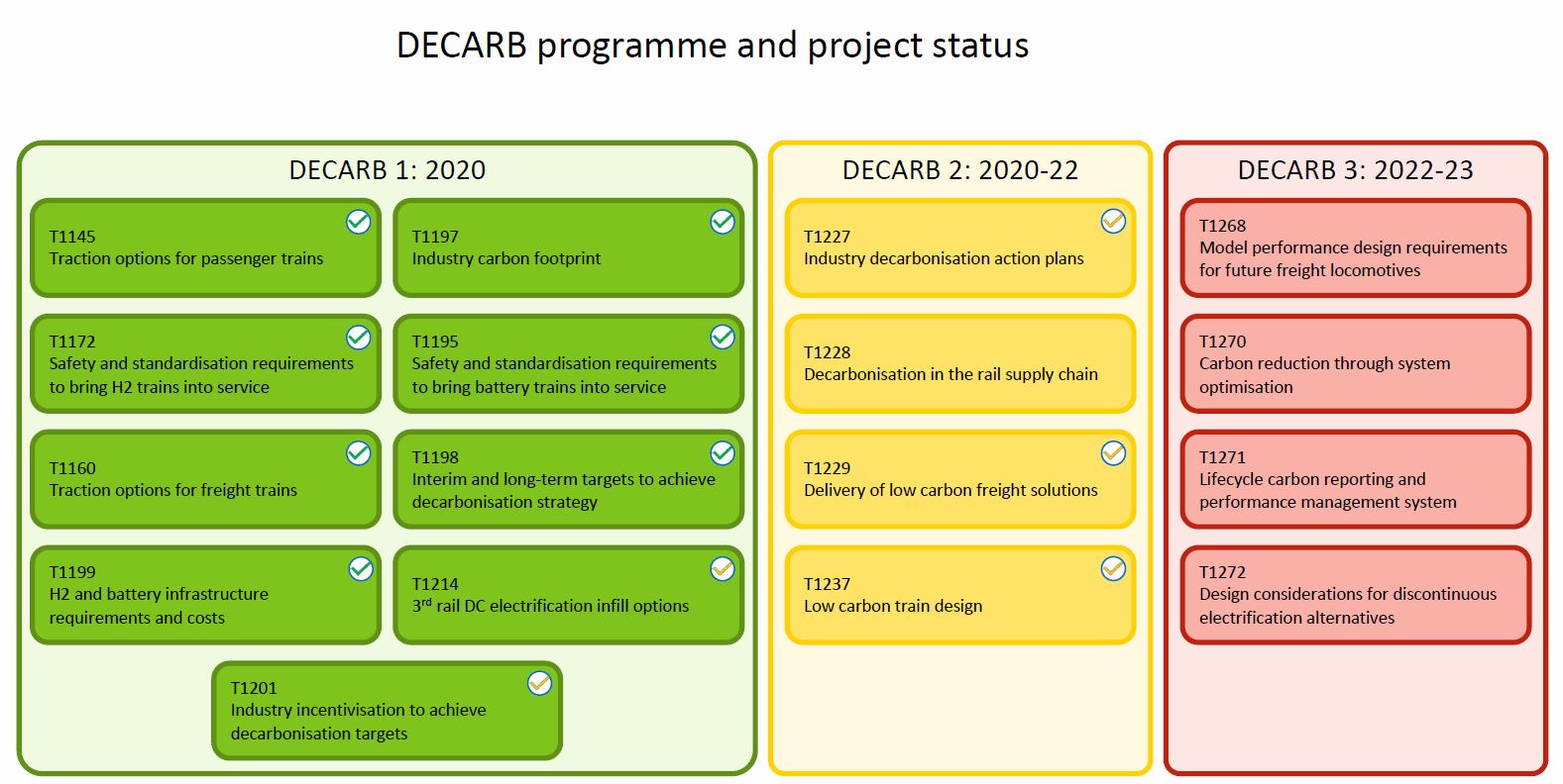DECARB programme and project status image