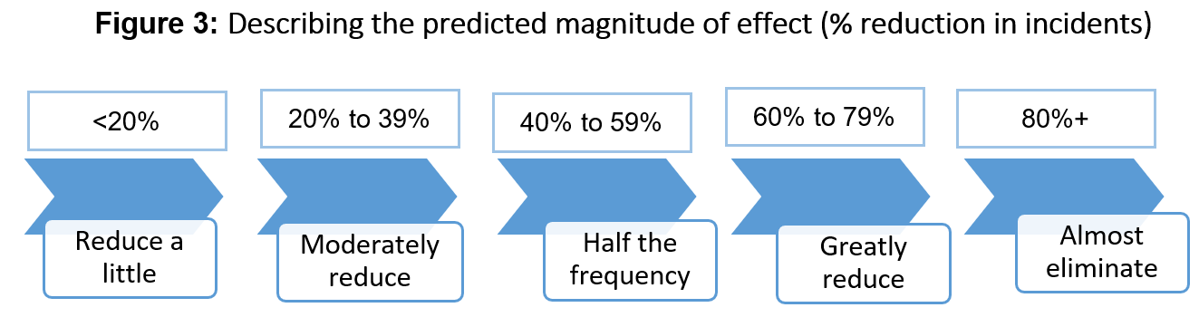 Describing the predicted magnitude of effect diagram