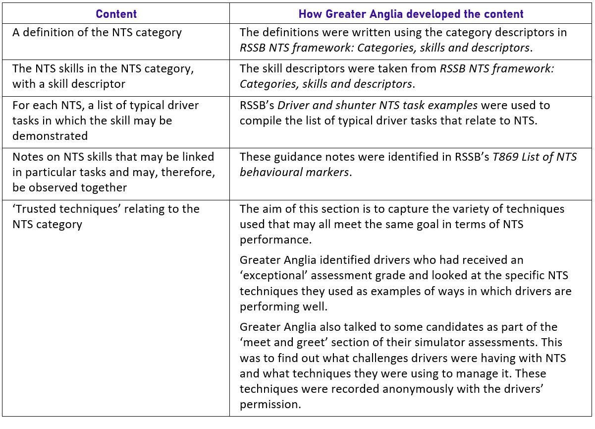 Content of Greater Anglia’s NTS Assessors Guidance and how it was developed