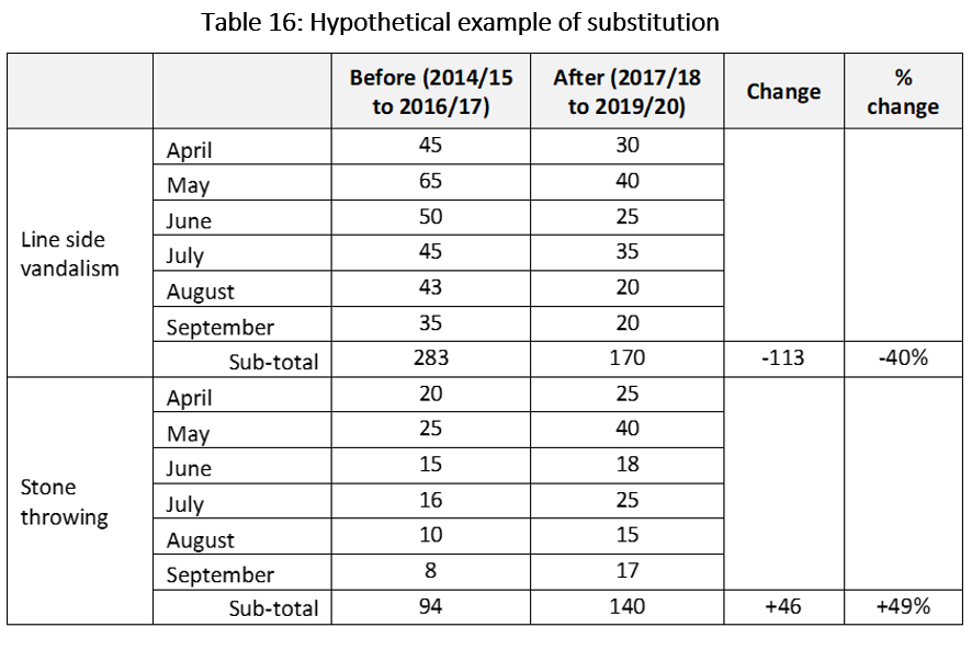 Hypothetical example of substitution table