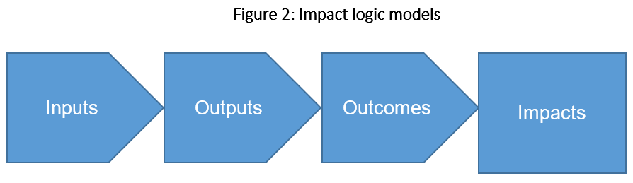 Impact logic model diagram
