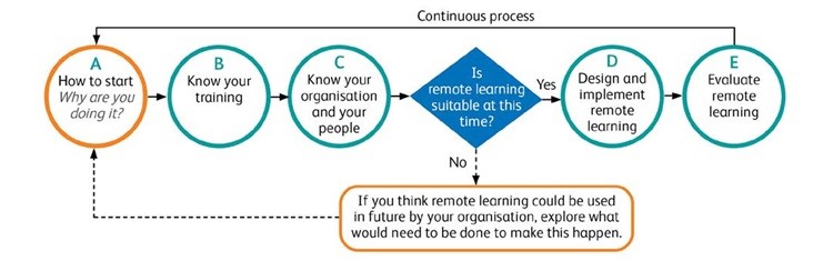 Remote learning flowchart