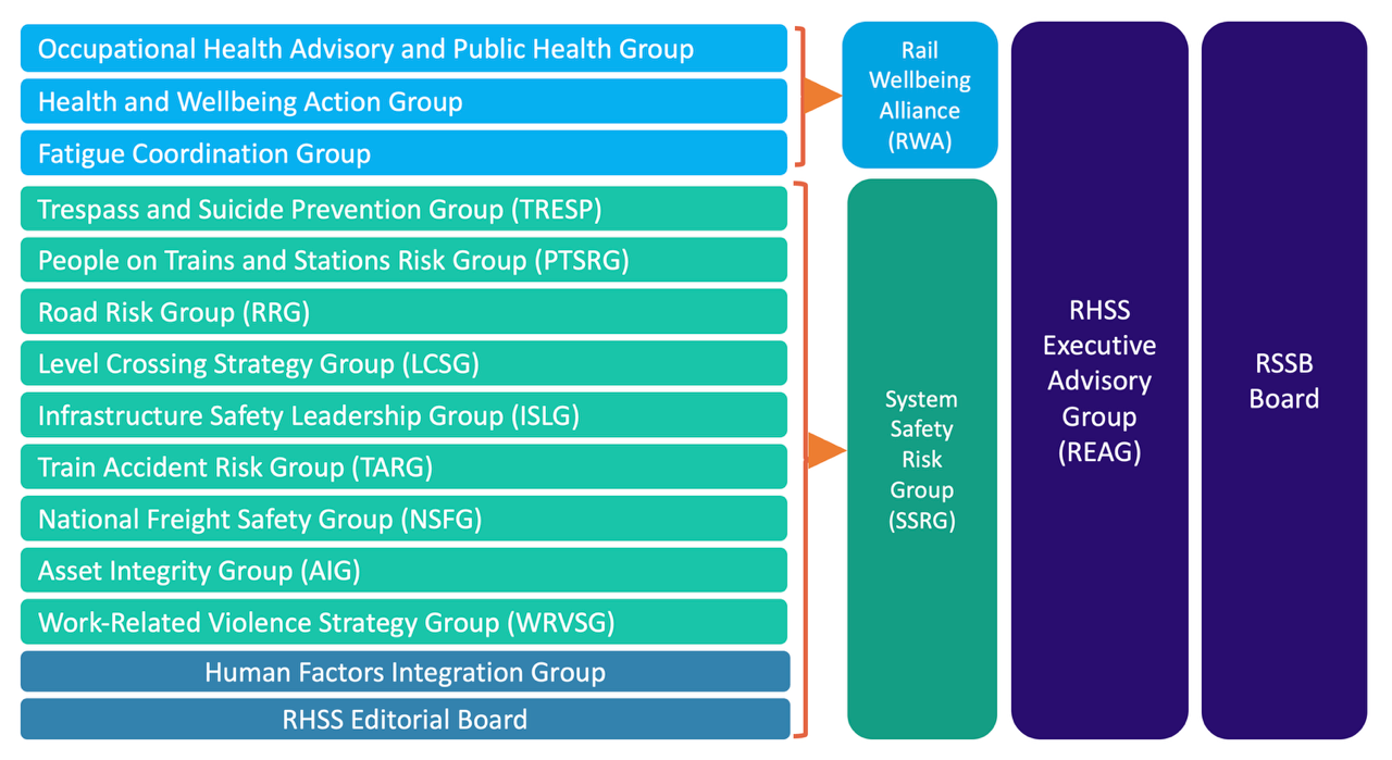 Rail Health and Safety Strategy Governance Groups diagram