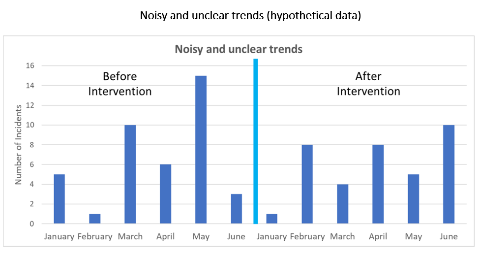 Noisy and unclear trends (hypothetical data) chart