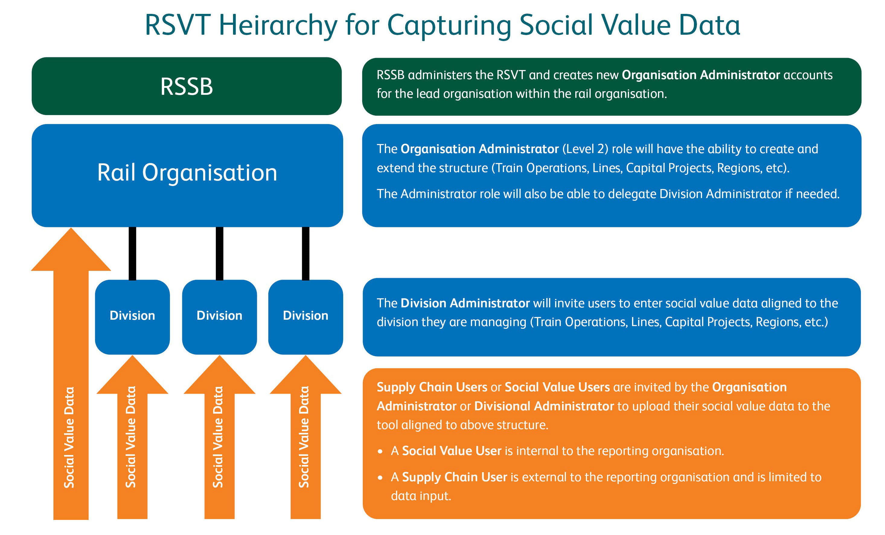 RSVT hierarchy for capturing social value data - diagram
