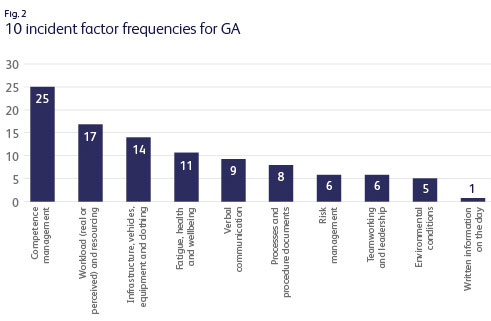 smis-graph-10-incident-factor-frequencies-for-ga3