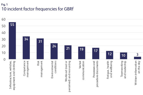 smis-graph-10-incident-factor-frequencies-for-gbrf3