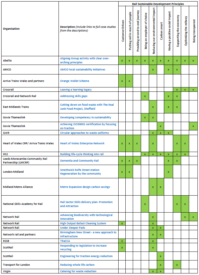 Sustainable development case study table
