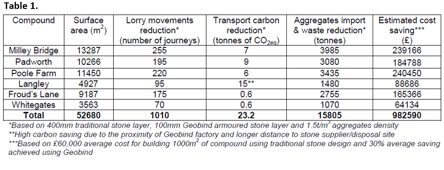 The breakdown of environmental and financial benefits