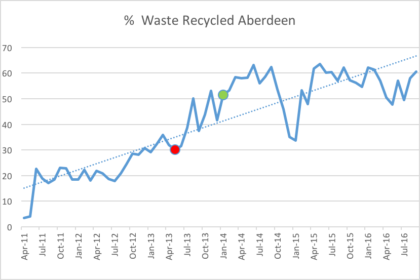 Graph showing percentage of waste recycled in Aberdeen